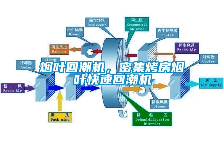 煙葉回潮機(jī)，密集烤房煙葉快速回潮機(jī)